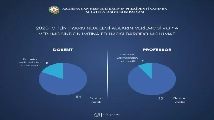 İlk 6 ayda professor elmi adı verilən şəxslərin sayı açıqlandı