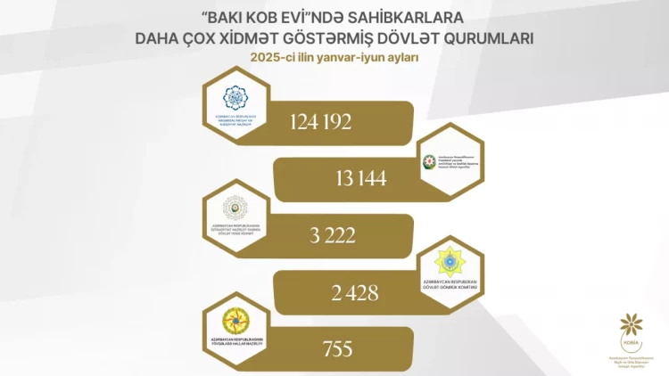 2025-ci ilin I yarısında “Bakı KOB evi”ndə sahibkarlara daha çox xidmət beş dövlət qurumu tərəfindən göstərilib