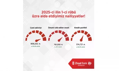 Ziraat Bank Azərbaycan 2025-ci ilin 1-cü rübünü mənfəətlə başa vurdu