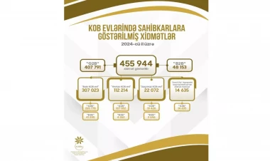Ötən il KOB evlərində sahibkarlara 456 minə yaxın xidmət göstərilib