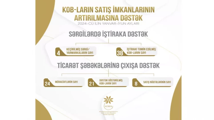 Altmışa yaxın KOB subyektinin məhsul və xidmətlərinin satışına dəstək göstərilib