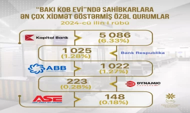 “Bakı KOB evi”ndə sahibkarlara 8 minə yaxın B2B xidmət göstərilib