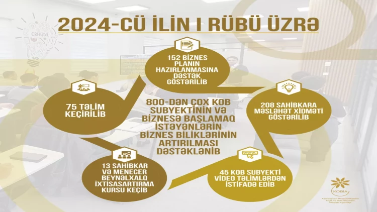 150-dən artıq biznes plan hazırlanıb