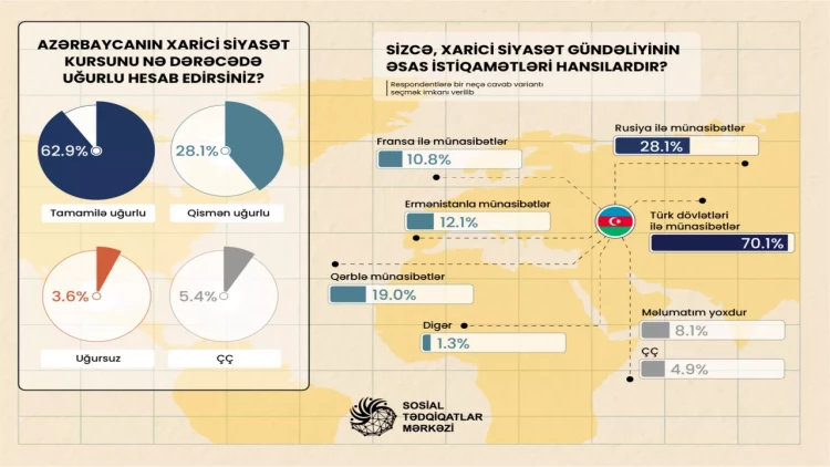 Azərbaycanda hazırkı xarici siyasi kurs tamamilə uğurlu hesab edilir - SORĞU