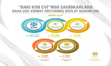 2023-cü ildə “Bakı KOB evi”ndə sahibkarlara daha çox xidmət 5 dövlət qurumu tərəfindən göstərilib