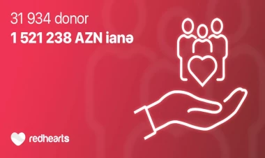 2023-cü ildə Qırmızı Ürəklər Fonduna 31 934 donor tərəfindən 1 521 238 AZN ianə edilib