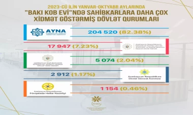 “Bakı KOB evi”ndə sahibkarlara daha çox xidmət göstərən qurumlar məlum oldu