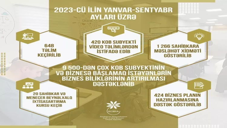KOBİA-nın bu xidmətlərindən 9500-dən çox şəxs faydalanıb