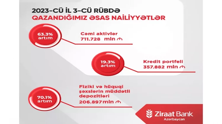 Ziraat Bank Azərbaycanın aktivləri 63% artdı