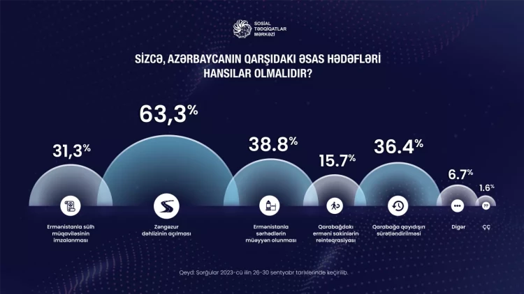 Ölkə ictimaiyyəti üçün əsas hədəf budur - SORĞU