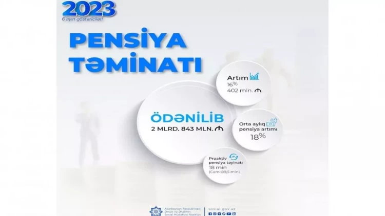 Yanvar-iyun aylarında orta aylıq pensiya 18 faiz artıb