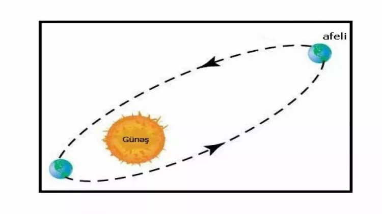 Sabah Günəş Yerdən maksimum uzaqlaşacaq
